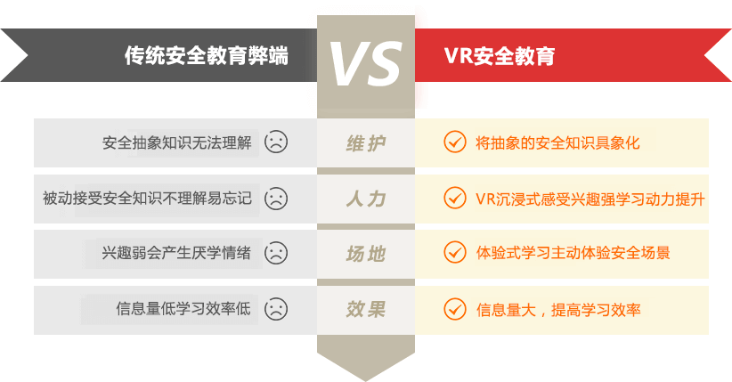 安全教育弊端 vs vr安全教育优势