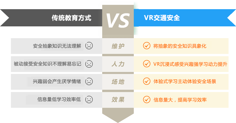 安全教育弊端 vs vr交通安全教育优势